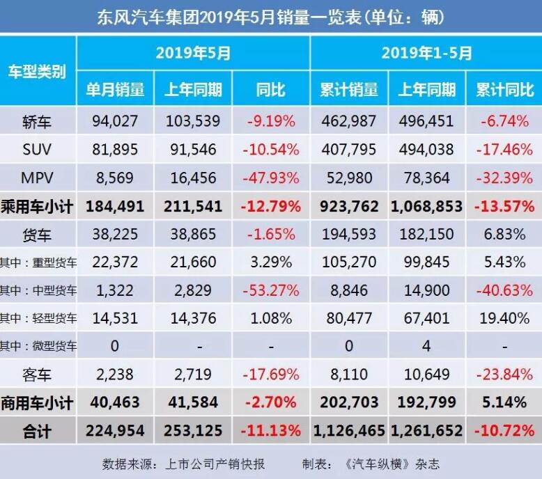 5月汽車銷量快報：集體大跌哀鴻遍野！上汽/東風(fēng)/長安/吉利/長城統(tǒng)統(tǒng)扛不住了