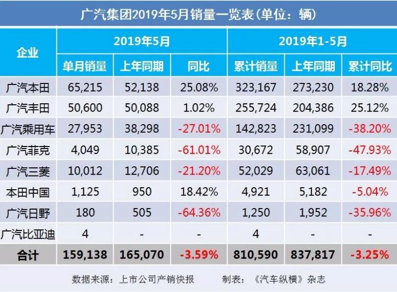 5月汽車銷量快報：集體大跌哀鴻遍野！上汽/東風(fēng)/長安/吉利/長城統(tǒng)統(tǒng)扛不住了