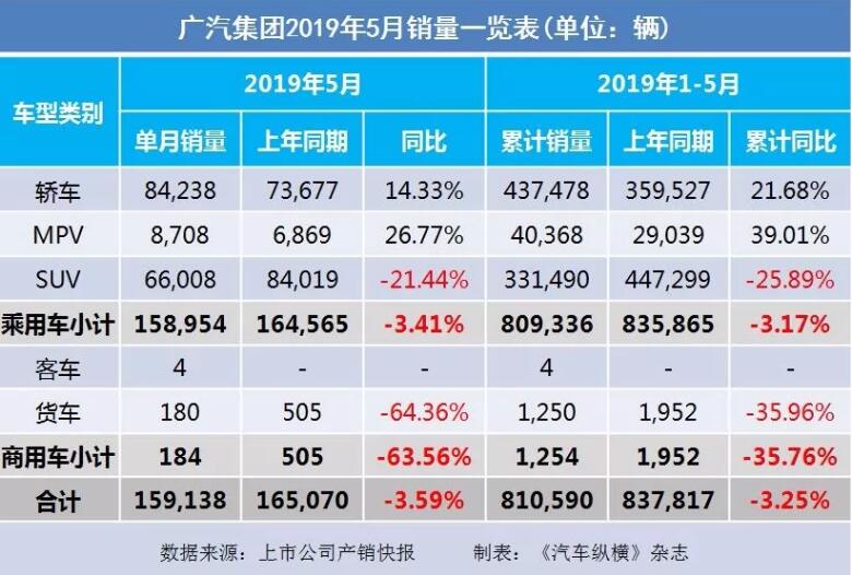 5月汽車銷量快報：集體大跌哀鴻遍野！上汽/東風(fēng)/長安/吉利/長城統(tǒng)統(tǒng)扛不住了