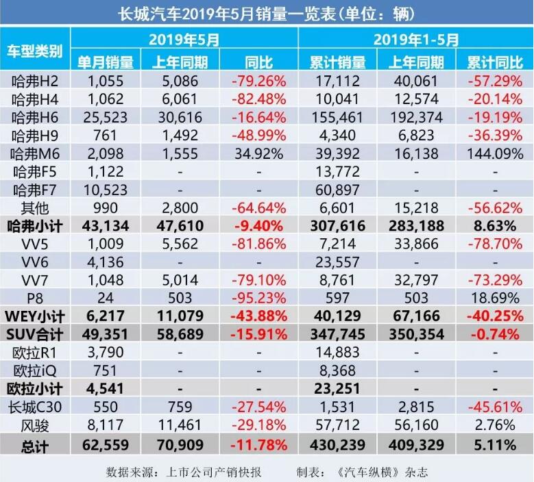 5月汽車銷量快報：集體大跌哀鴻遍野！上汽/東風(fēng)/長安/吉利/長城統(tǒng)統(tǒng)扛不住了