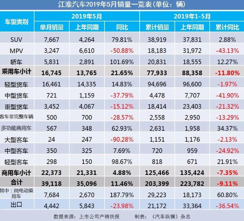 5月汽車銷量快報：集體大跌哀鴻遍野！上汽/東風(fēng)/長安/吉利/長城統(tǒng)統(tǒng)扛不住了